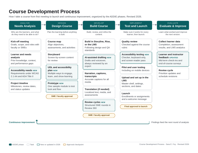 Preview of the Course development process